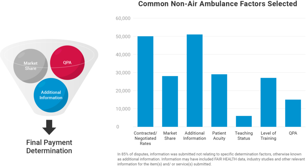 Image describing “What are the main factors considered in an arbitration decision?” A funnel with: market share, QPA, and Additional Information