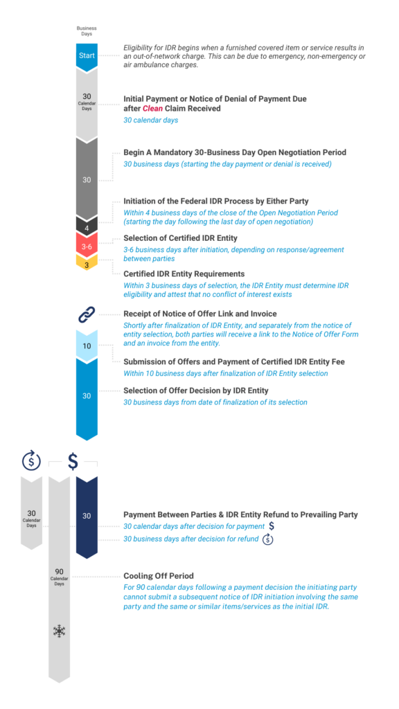 IDR Process Timeline v2wBG