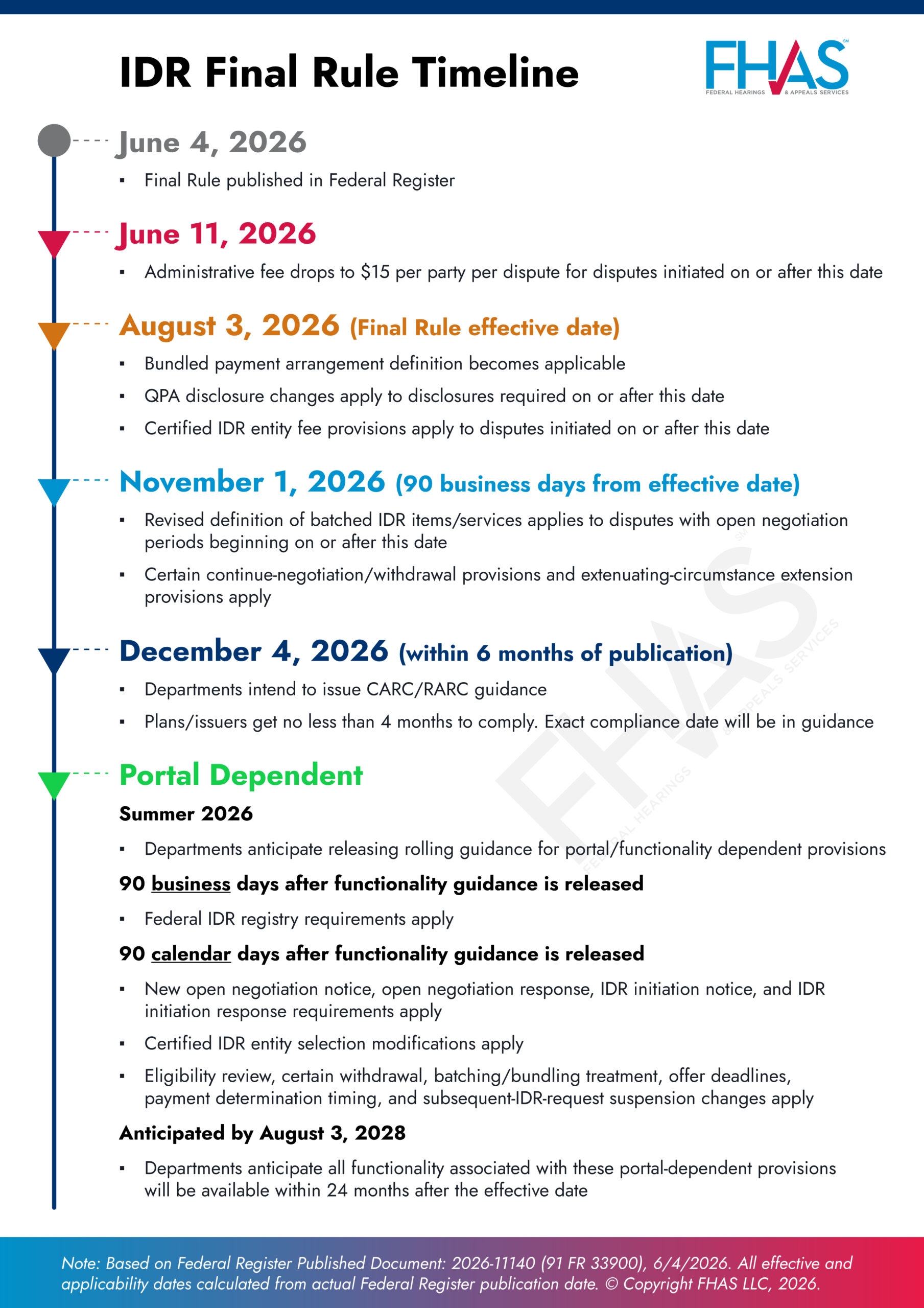Infographic outline IDR final rule timeline and details