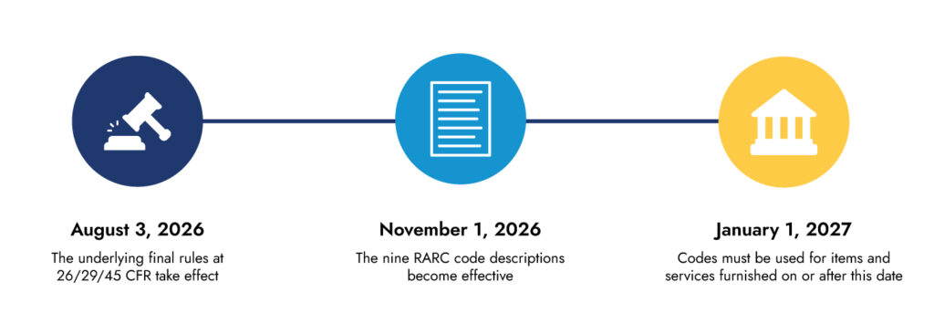 RARC Timeline