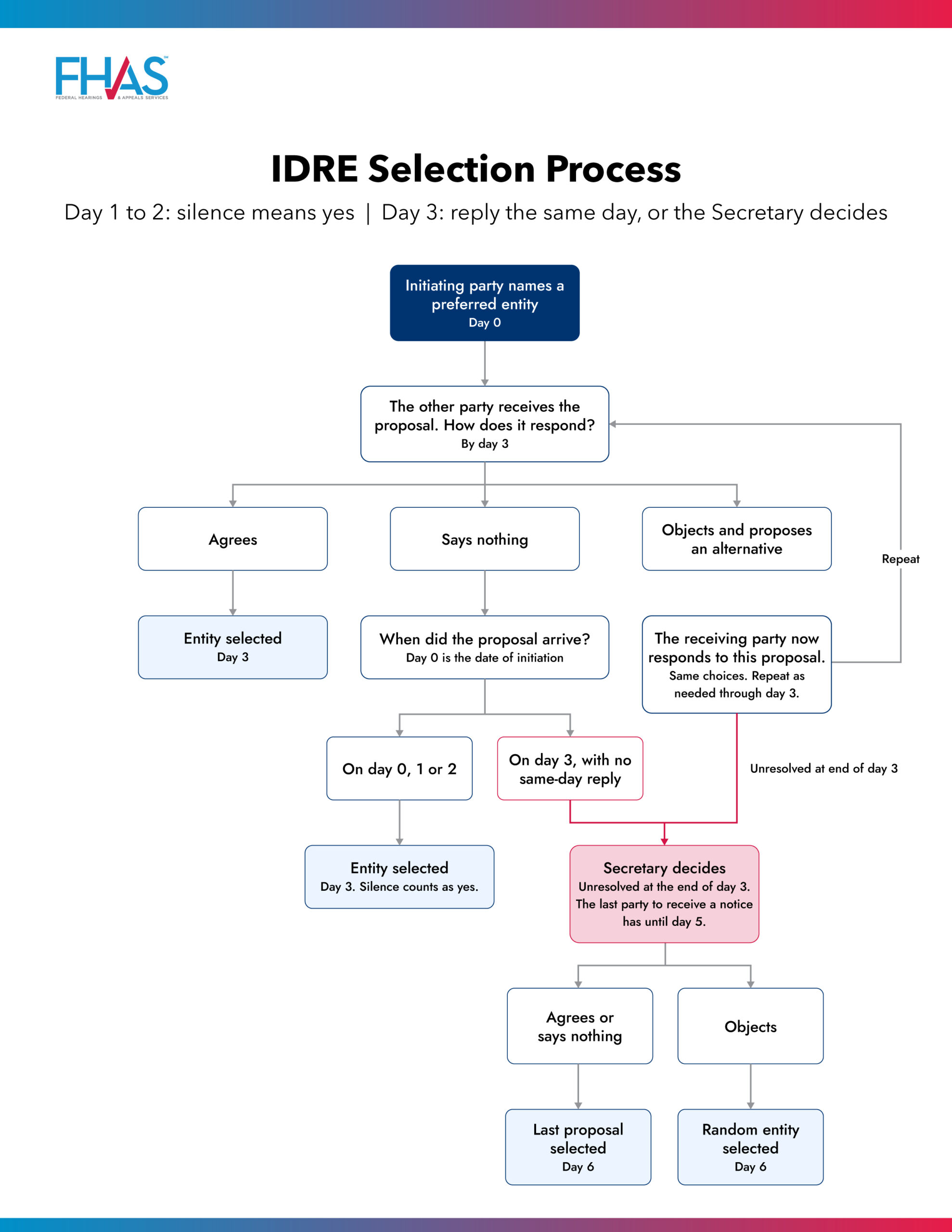 Federal IDR Entity Selection is Changing. Why Change the Process, What's New, and How to Prepare! - Image IDRE Selection Process scaled